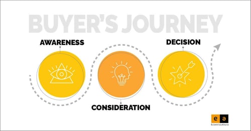 buyers-journey-ea