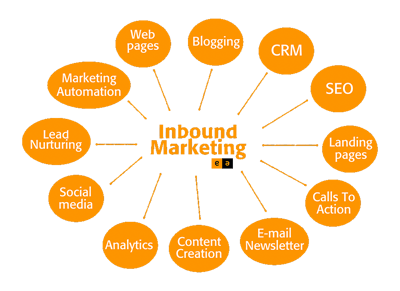 Inbound Marketing Torino - Le tattiche